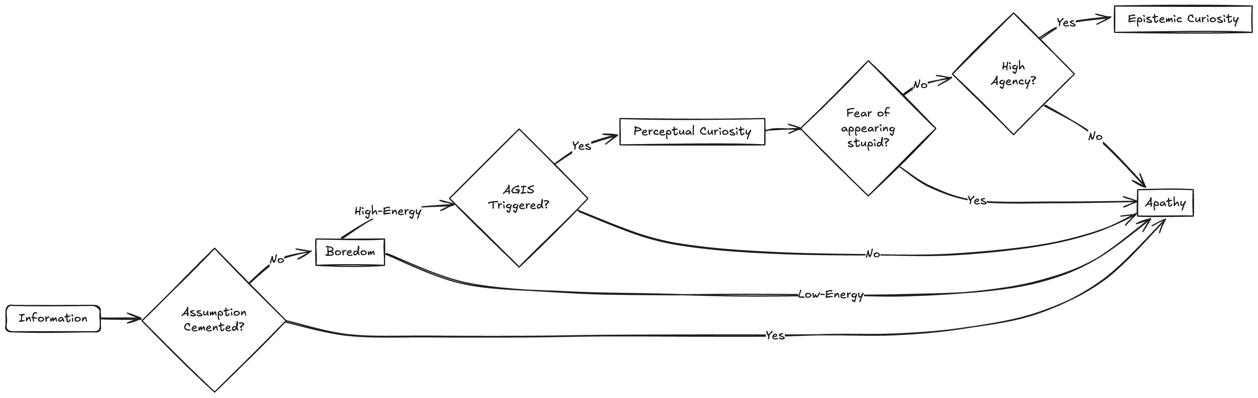 Curiosity Pathway Diagram